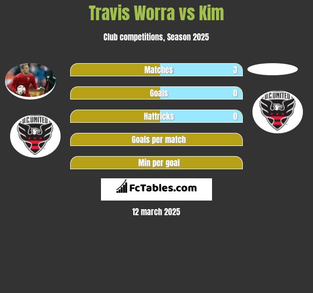 Travis Worra vs Kim h2h player stats