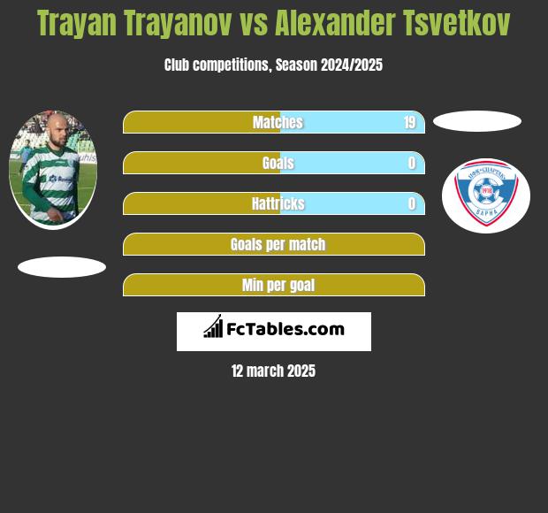 Trayan Trayanov vs Alexander Tsvetkov h2h player stats