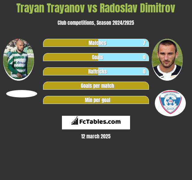 Trayan Trayanov vs Radoslav Dimitrov h2h player stats