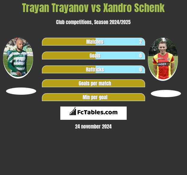 Trayan Trayanov vs Xandro Schenk h2h player stats