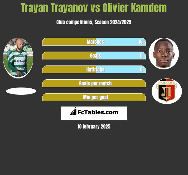 Trayan Trayanov vs Olivier Kamdem h2h player stats