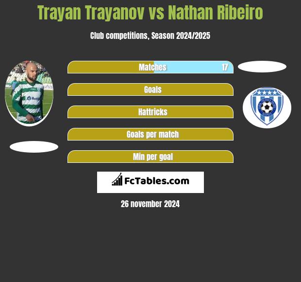 Trayan Trayanov vs Nathan Ribeiro h2h player stats