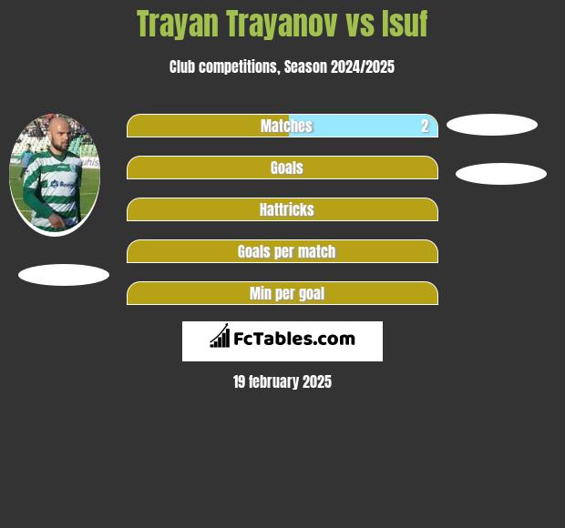 Trayan Trayanov vs Isuf h2h player stats