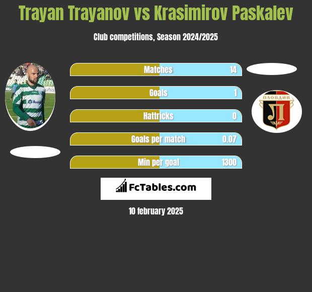 Trayan Trayanov vs Krasimirov Paskalev h2h player stats