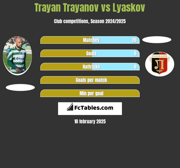 Trayan Trayanov vs Lyaskov h2h player stats