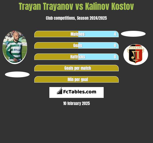 Trayan Trayanov vs Kalinov Kostov h2h player stats