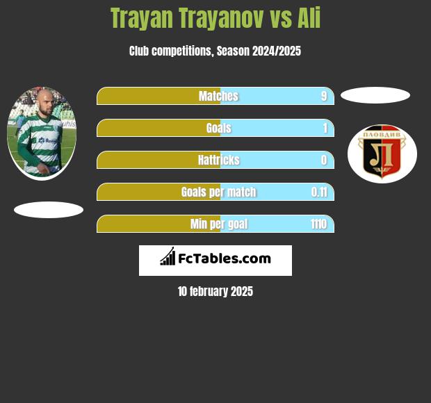 Trayan Trayanov vs Ali h2h player stats