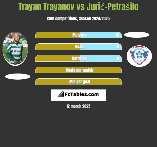 Trayan Trayanov vs Jurić-Petrašilo h2h player stats