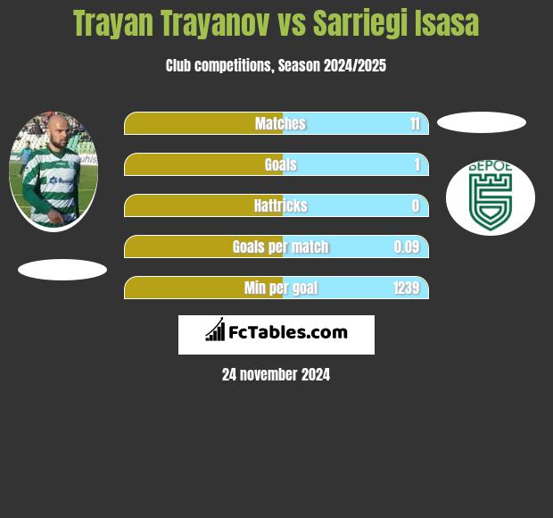 Trayan Trayanov vs Sarriegi Isasa h2h player stats