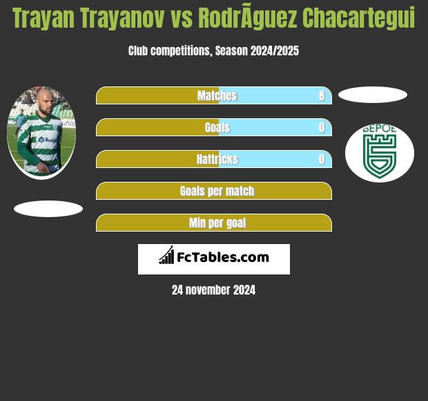 Trayan Trayanov vs RodrÃ­guez Chacartegui h2h player stats