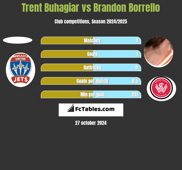 Trent Buhagiar vs Brandon Borrello h2h player stats