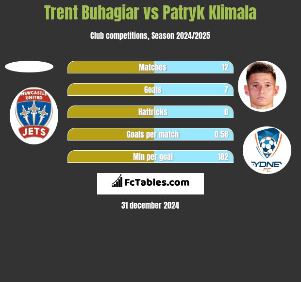 Trent Buhagiar vs Patryk Klimala h2h player stats