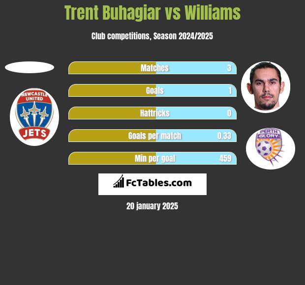 Trent Buhagiar vs Williams h2h player stats