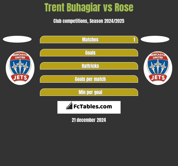 Trent Buhagiar vs Rose h2h player stats