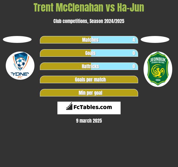 Trent McClenahan vs Ha-Jun h2h player stats