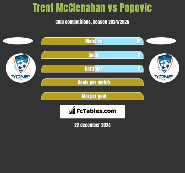 Trent McClenahan vs Popovic h2h player stats