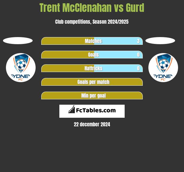 Trent McClenahan vs Gurd h2h player stats