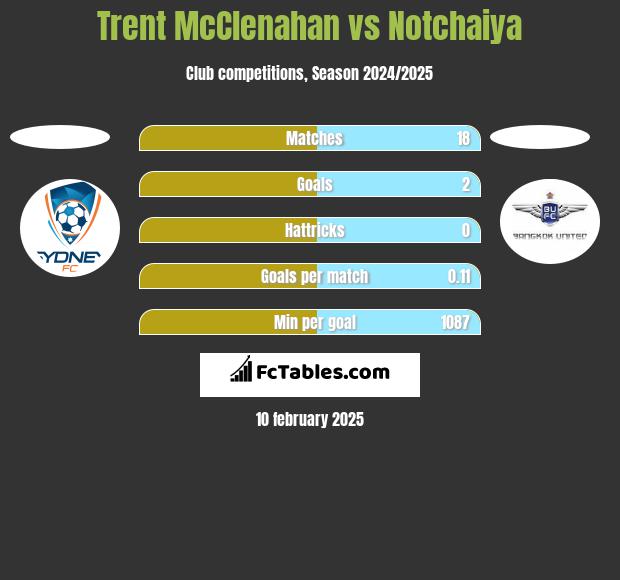 Trent McClenahan vs Notchaiya h2h player stats