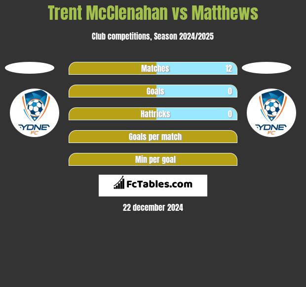 Trent McClenahan vs Matthews h2h player stats