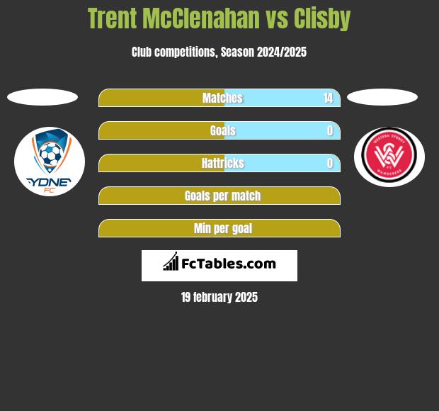 Trent McClenahan vs Clisby h2h player stats