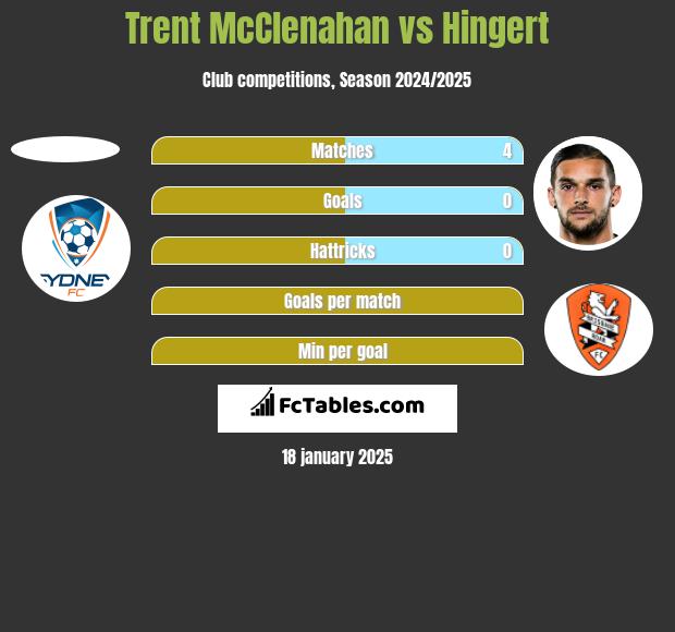 Trent McClenahan vs Hingert h2h player stats