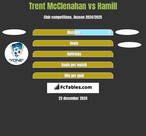 Trent McClenahan vs Hamill h2h player stats