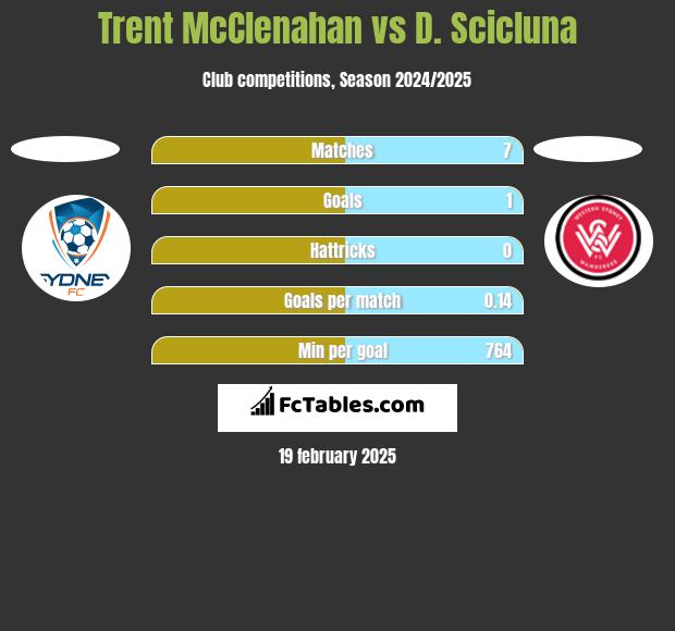 Trent McClenahan vs D. Scicluna h2h player stats