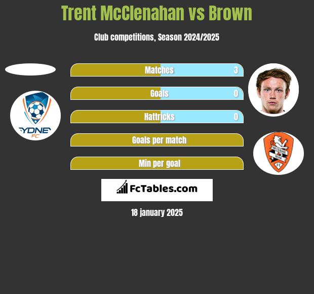 Trent McClenahan vs Brown h2h player stats