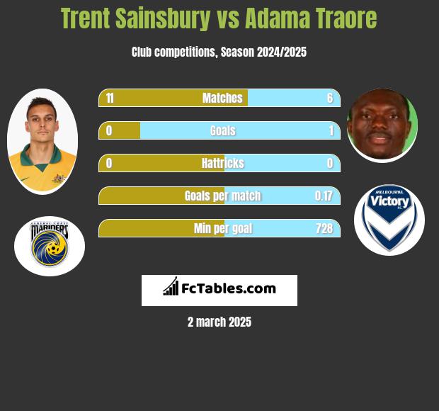 Trent Sainsbury vs Adama Traore h2h player stats