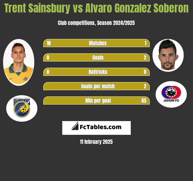 Trent Sainsbury vs Alvaro Gonzalez Soberon h2h player stats