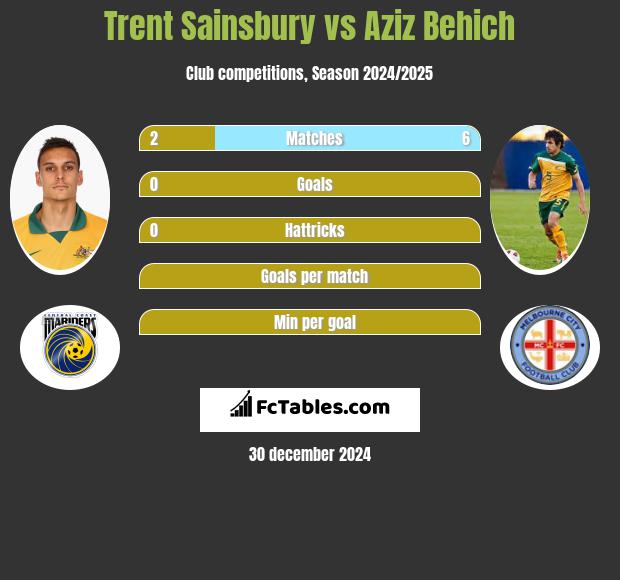 Trent Sainsbury vs Aziz Behich h2h player stats