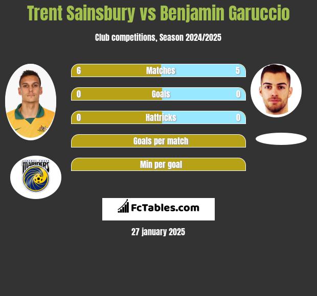 Trent Sainsbury vs Benjamin Garuccio h2h player stats