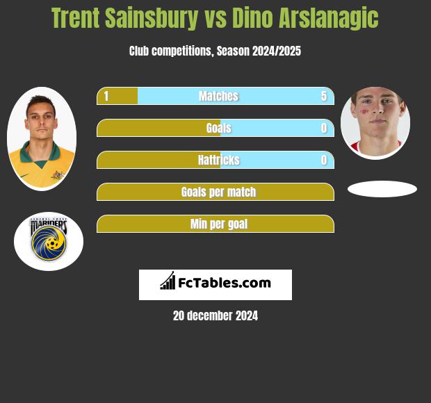 Trent Sainsbury vs Dino Arslanagic h2h player stats