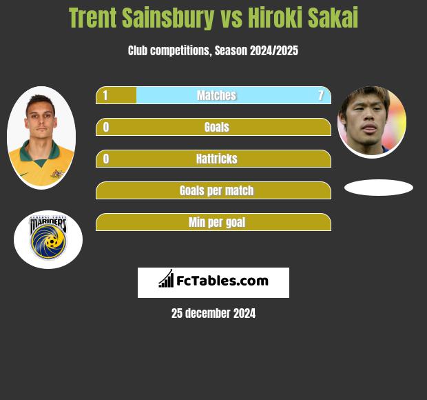 Trent Sainsbury vs Hiroki Sakai h2h player stats