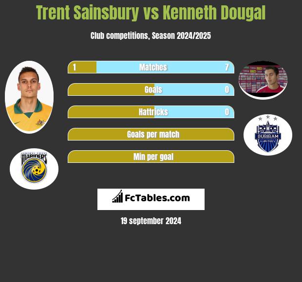 Trent Sainsbury vs Kenneth Dougal h2h player stats