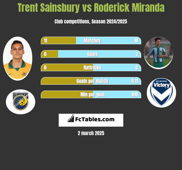 Trent Sainsbury vs Roderick Miranda h2h player stats