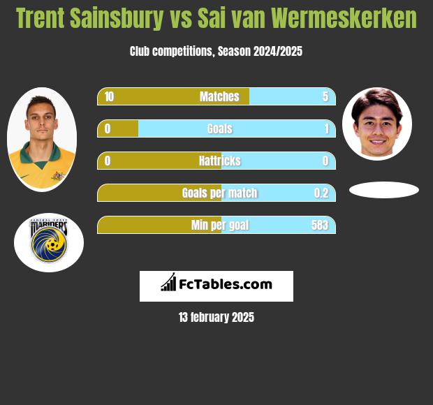 Trent Sainsbury vs Sai van Wermeskerken h2h player stats