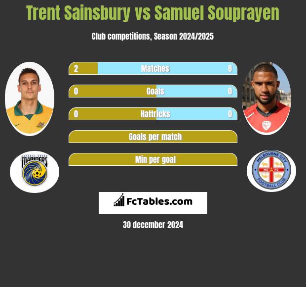 Trent Sainsbury vs Samuel Souprayen h2h player stats