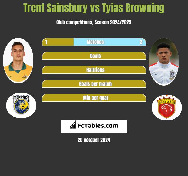 Trent Sainsbury vs Tyias Browning h2h player stats