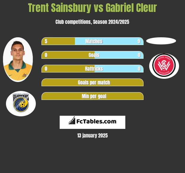 Trent Sainsbury vs Gabriel Cleur h2h player stats