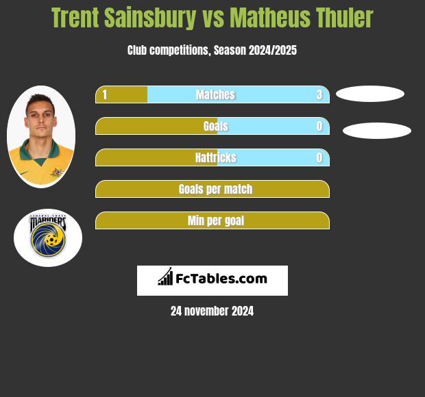 Trent Sainsbury vs Matheus Thuler h2h player stats