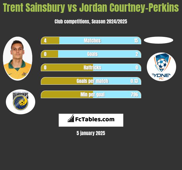 Trent Sainsbury vs Jordan Courtney-Perkins h2h player stats