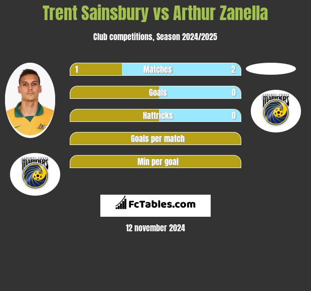 Trent Sainsbury vs Arthur Zanella h2h player stats