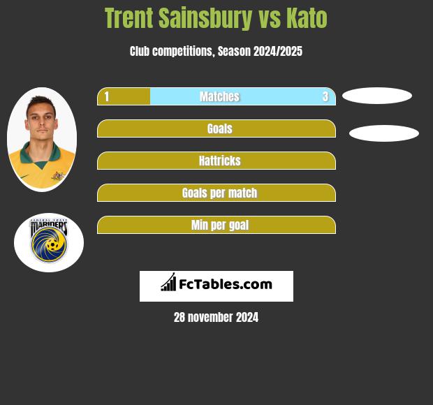 Trent Sainsbury vs Kato h2h player stats