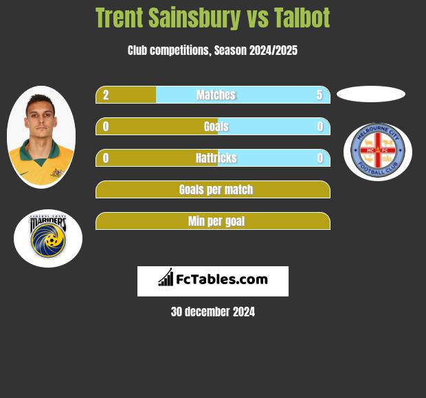 Trent Sainsbury vs Talbot h2h player stats