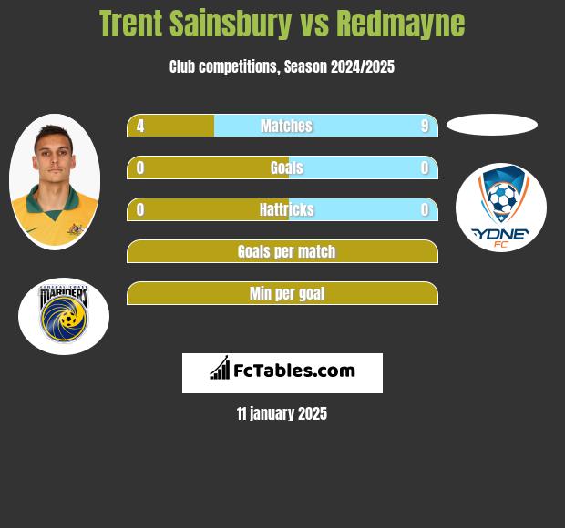 Trent Sainsbury vs Redmayne h2h player stats