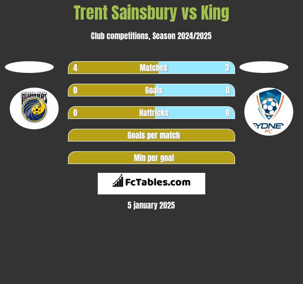 Trent Sainsbury vs King h2h player stats