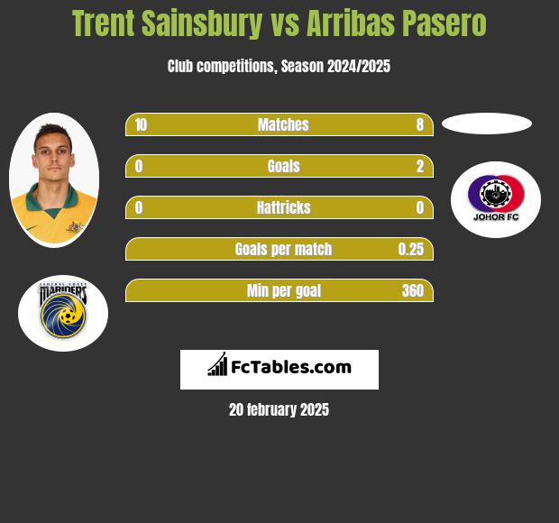 Trent Sainsbury vs Arribas Pasero h2h player stats