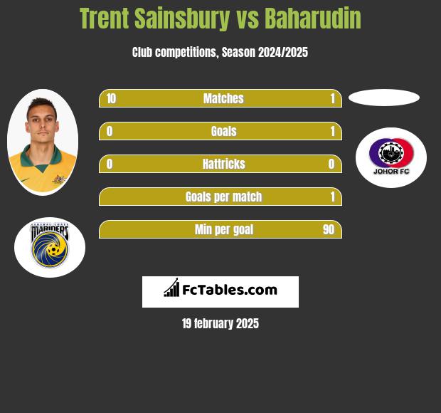 Trent Sainsbury vs Baharudin h2h player stats