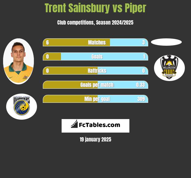 Trent Sainsbury vs Piper h2h player stats